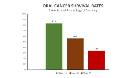 What is the survival rate for oral cancer by age?