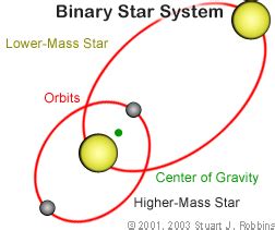 What is the system of four stars?