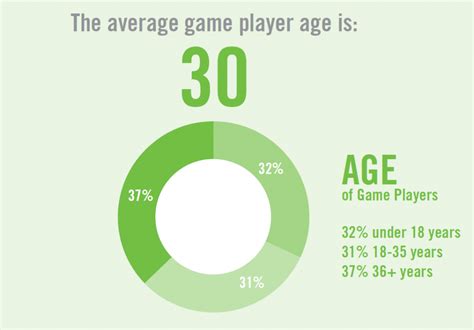 What is the target age for gaming?