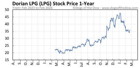 What is the target price for LPG stock?