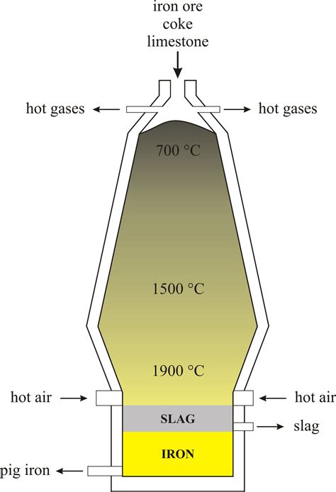 What is the temperature of a blast furnace?