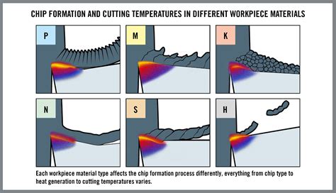 What is the temperature of cutting steel?