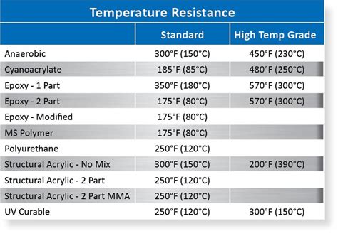 What is the temperature range for glue?