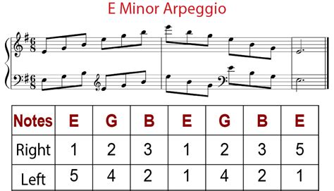 What is the theory of arpeggios?