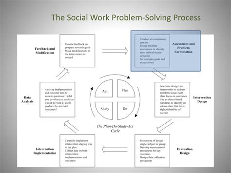 What is the theory of social problem solving?