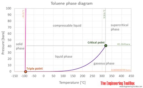 What is the thermal stability of toluene?