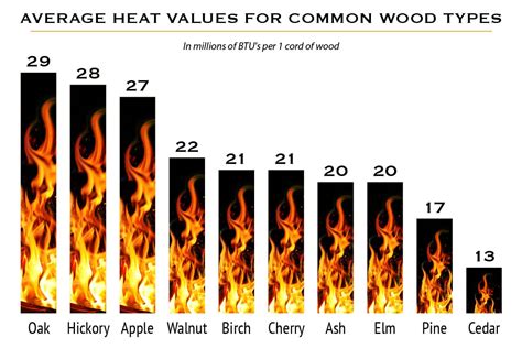 What is the thermal value of wood?