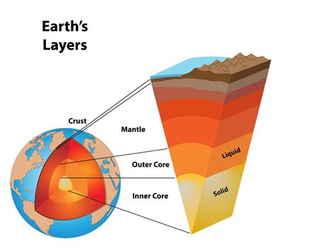 What is the thickest layer of our earth?
