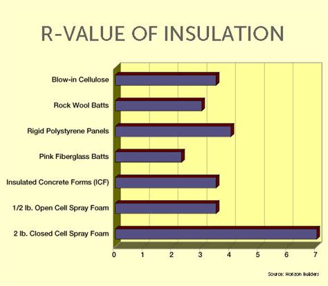 What is the thinnest insulation with highest R-value?