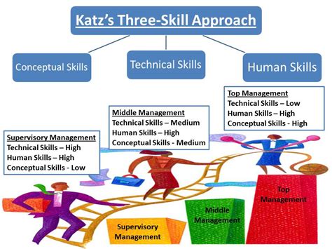 What is the three skills model?