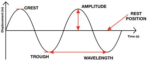 What is the time between two waves called?