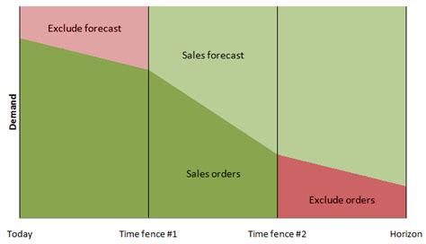 What is the time fence rule?