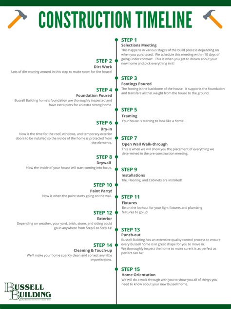 What is the timeline for building renovations?