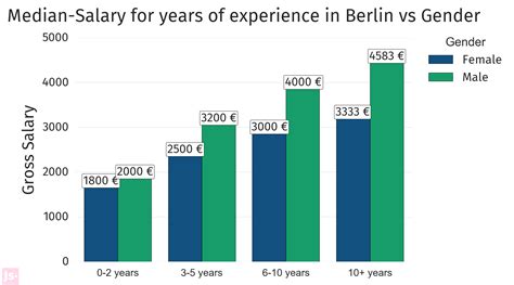What is the top 1% income in Berlin?