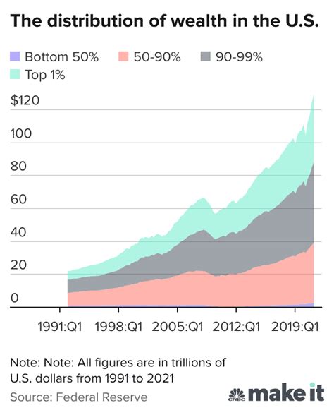 What is the top 1% wealth in NYC?