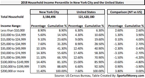 What is the top 10 income in New York?