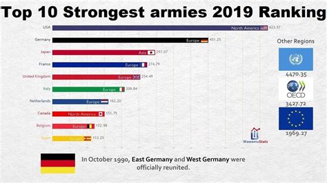 What is the top 10 strongest army?