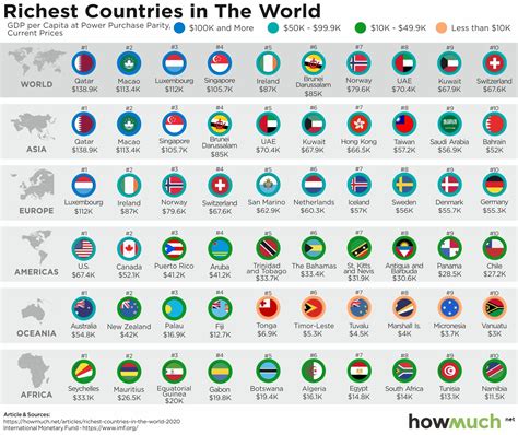 What is the top 20 richest country?