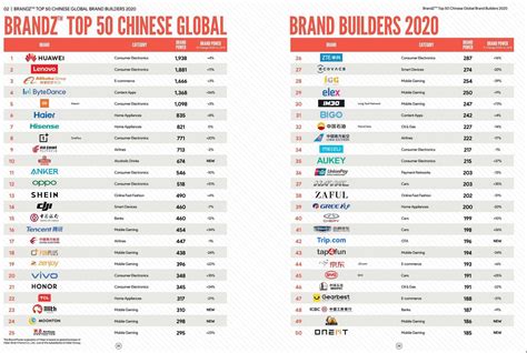 What is the top 3 brand in China?