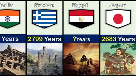 What is the top 3 oldest country?