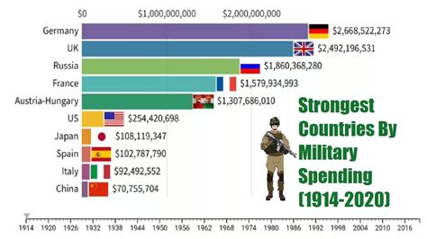 What is the top 3 strongest country?