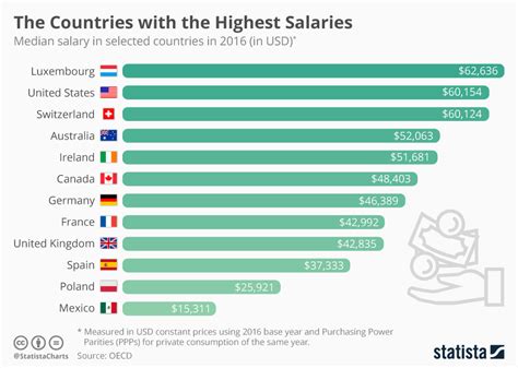What is the top 5 salary?