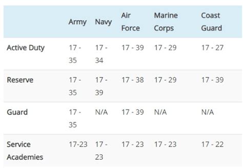 What is the top age to join the Navy?
