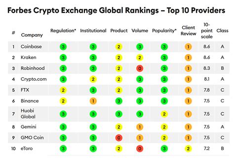 What is the top exchange in the world?