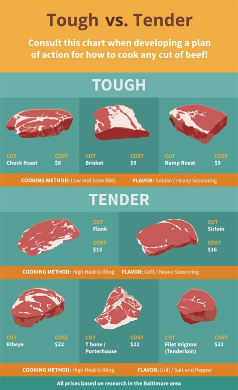 What is the toughest cut of steak?