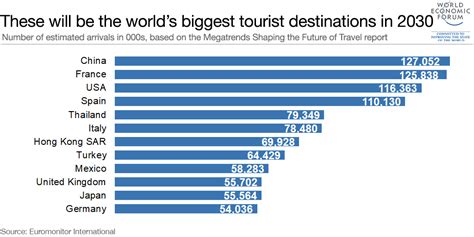 What is the tourism forecast for 2030?