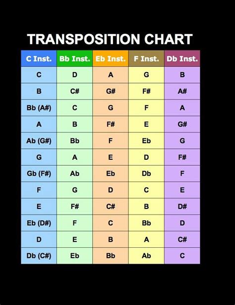 What is the transposition of the C major?