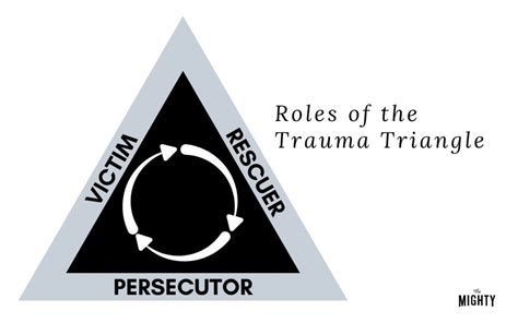 What is the trauma triangle?