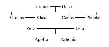 What is the tree of Artemis?