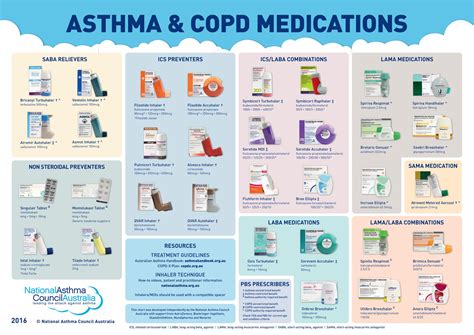 What is the triple medication for COPD?