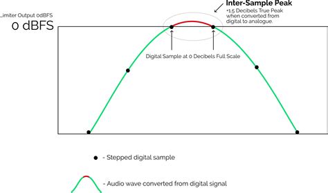 What is the true peak for mastering?