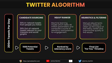 What is the twitter trending algorithm?