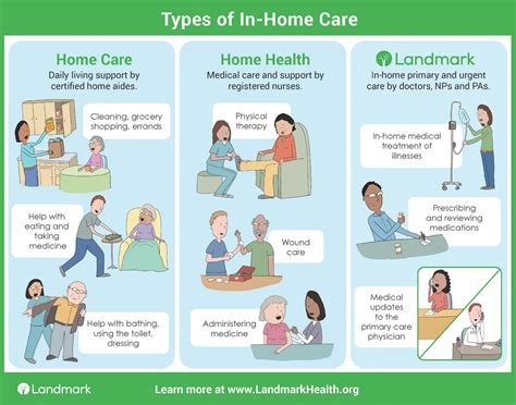 What is the type of care?