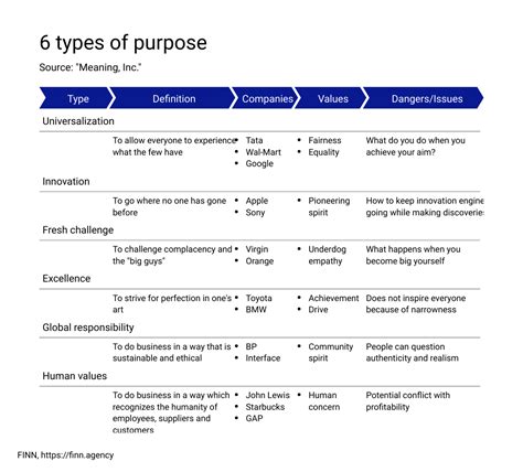 What is the types of purpose?