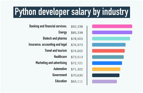 What is the typical salary for a Python programmer?