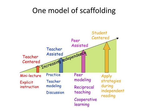 What is the ultimate goal of scaffolding?