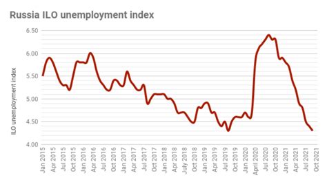 What is the unemployment rate in Russia?