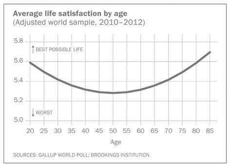 What is the unhappiest age?