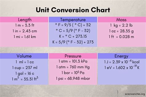 What is the unit conversion of gas?