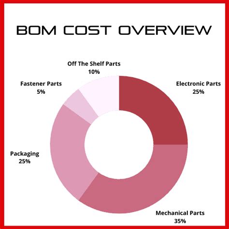 What is the unit cost of a BOM?