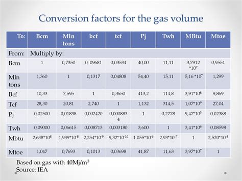 What is the unit of gas usage?