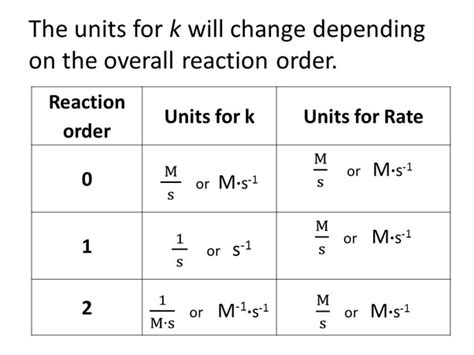 What is the unit of order of reaction?
