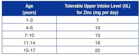 What is the upper limit of zinc?