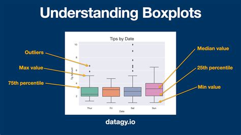 What is the use of Boxplots in data analysis?