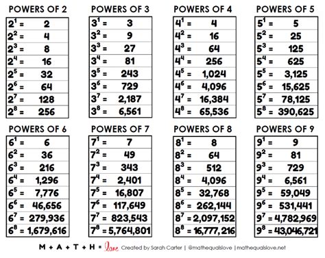 What is the value of 16 power 1 by 4?