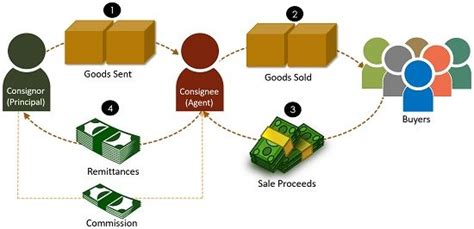 What is the value of consignment?